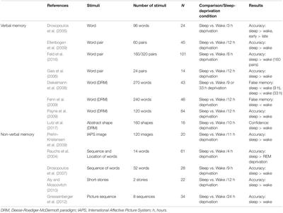 The Common Effects of Sleep Deprivation on Human Long-Term Memory and Cognitive Control Processes